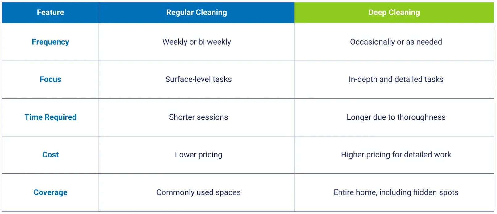 Comparison table highlighting the differences between regular and deep house cleaning services, including frequency, focus, time required, cost, and coverage.